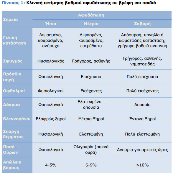 kliniki ektimisi vathmou afudatwsis se vrefi kai paidia
